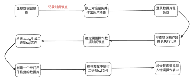 MySQL中通过binlog恢复数据